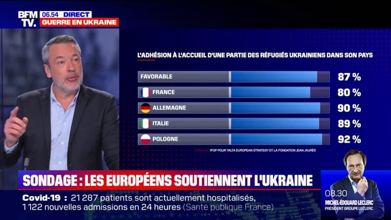 80% des Français sont favorables à l’accueil d’une partie des réfugiés ukrainiens, selon un sondage
