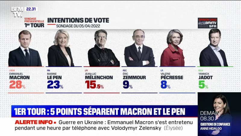 Intentions de vote au 1er tour de la présidentielle: entre Emmanuel Macron et Marine Le Pen, l’écart se resserre