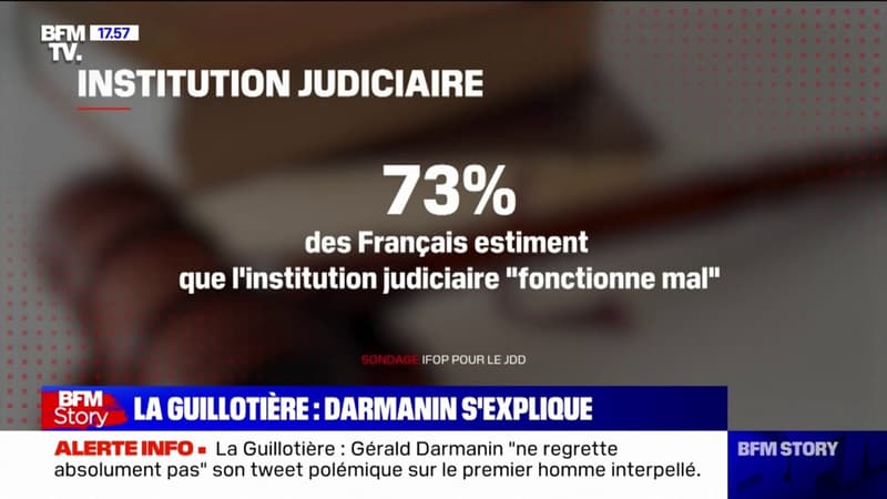 73% des Français estiment que l’institution judiciaire “fonctionne mal”
