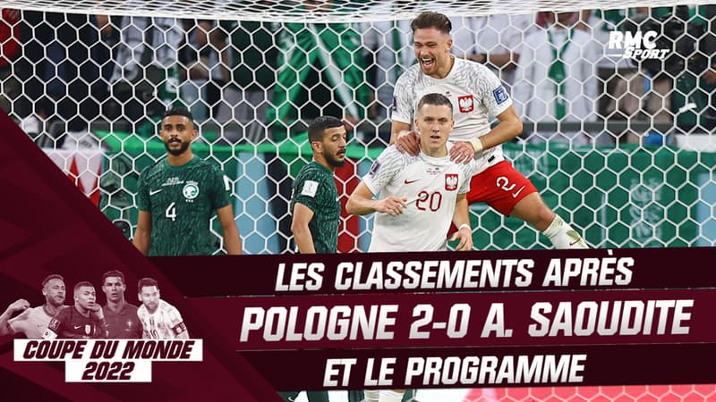 Coupe du monde 2022 : L’Arabie Saoudite de Renard battue par la Pologne, les classements