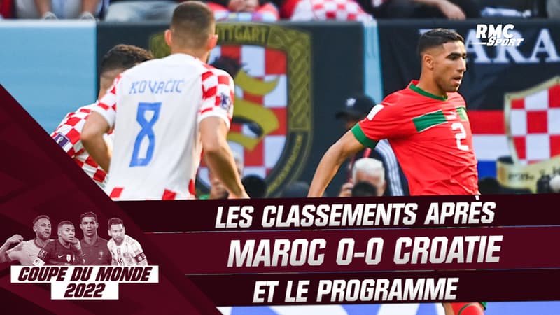 Coupe du monde 2022 : le Maroc tient tête à la Croatie (0-0), les classements et le programme