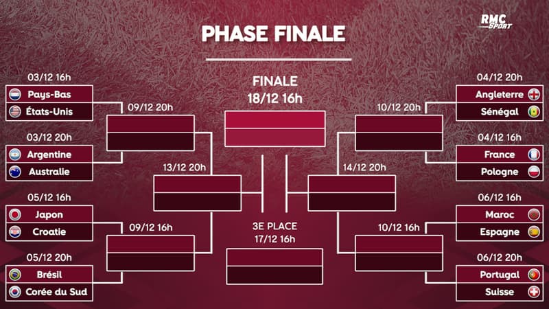 Coupe du monde 2022 : La phase finale à partir des Huitièmes