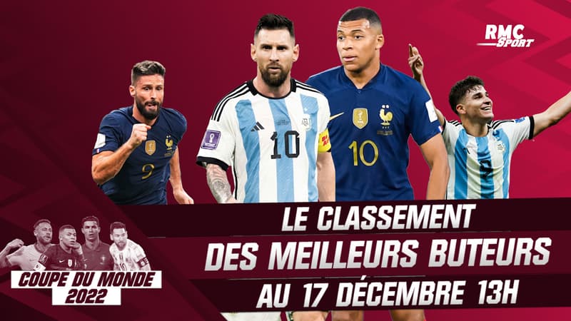 Coupe du monde 2022 : Le classement des meilleurs buteurs