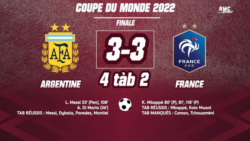 France 3-3 (2 tàb 4) Argentine : Messi décroche le Graal après une finale dingue, résultats et tableau final